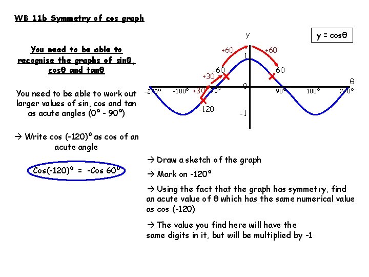 WB 11 b Symmetry of cos graph y = cosθ y You need to