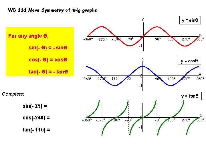 WB 11 d More Symmetry of trig graphs y y = sinθ 1 For