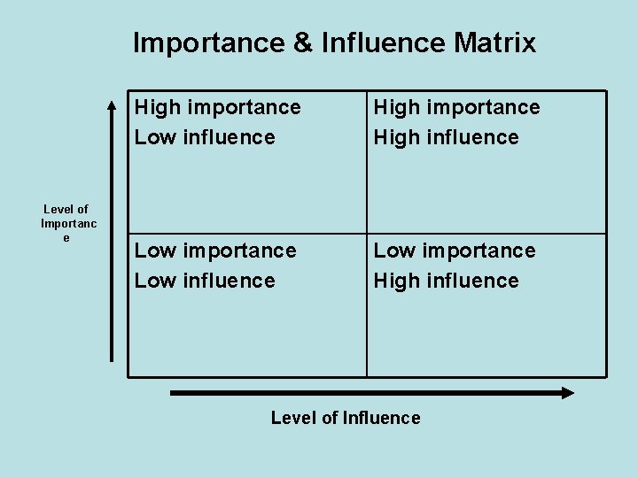 Importance & Influence Matrix Level of Importanc e High importance Low influence High importance