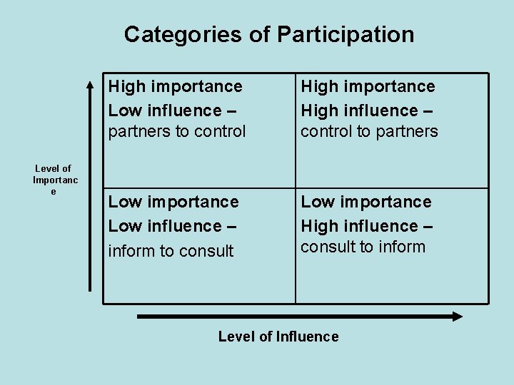 Categories of Participation Level of Importanc e High importance Low influence – partners to