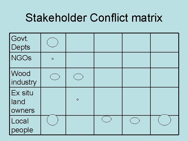 Stakeholder Conflict matrix Govt. Depts NGOs Wood industry Ex situ land owners Local people