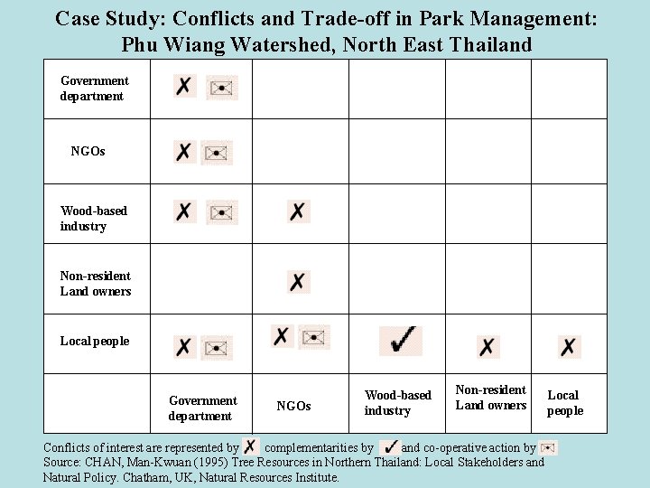 Case Study: Conflicts and Trade-off in Park Management: Phu Wiang Watershed, North East Thailand