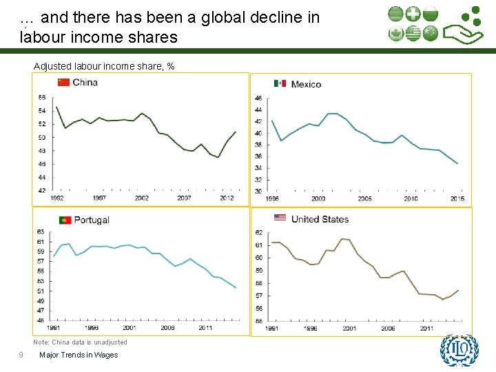 … and there has been a global decline in labour income shares Adjusted labour
