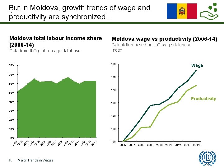 But in Moldova, growth trends of wage and productivity are synchronized… Moldova total labour