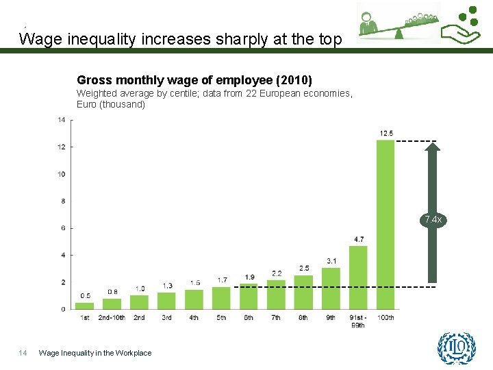 Wage inequality increases sharply at the top Gross monthly wage of employee (2010) Weighted