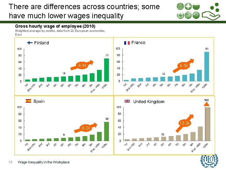 There are differences across countries; some have much lower wages inequality Gross hourly wage