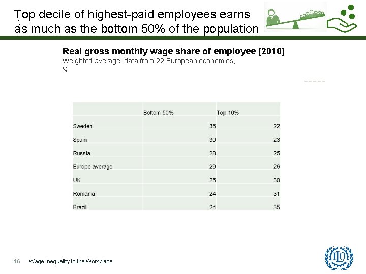 Top decile of highest-paid employees earns as much as the bottom 50% of the