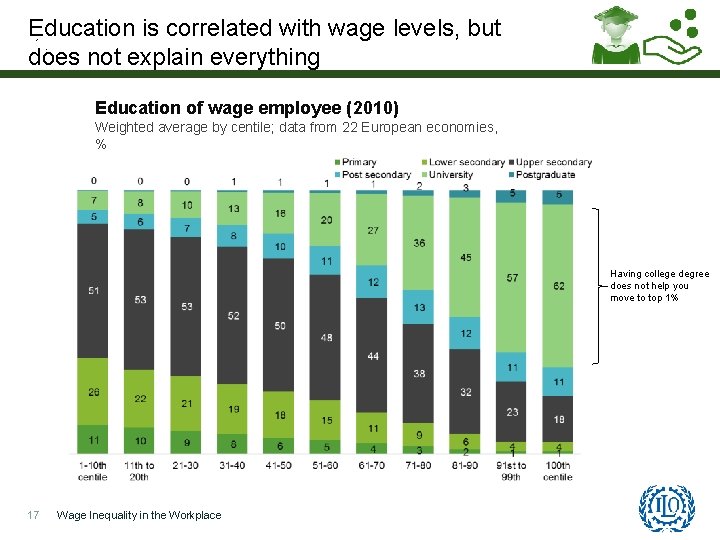 Education is correlated with wage levels, but does not explain everything Education of wage