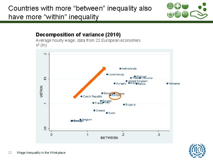 Countries with more “between” inequality also have more “within” inequality Decomposition of variance (2010)