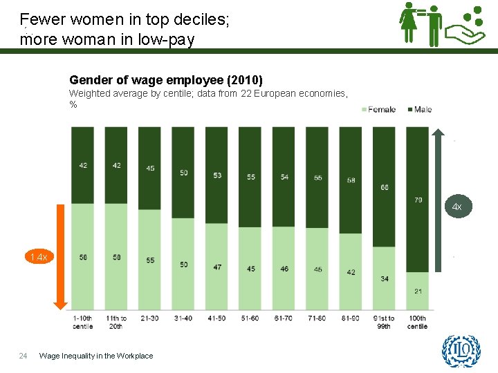Fewer women in top deciles; more woman in low-pay Gender of wage employee (2010)