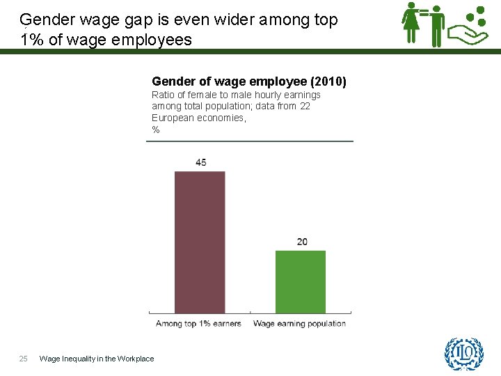 Gender wage gap is even wider among top 1% of wage employees Gender of