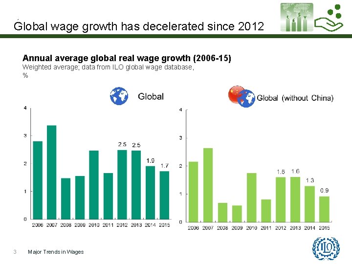 Global wage growth has decelerated since 2012 Annual average global real wage growth (2006