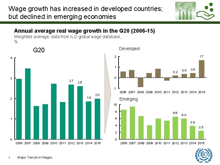 Wage growth has increased in developed countries; but declined in emerging economies Annual average