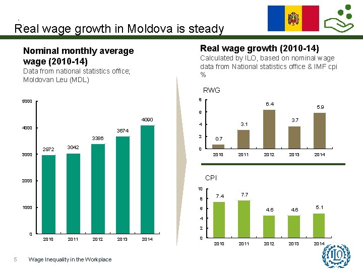 Real wage growth in Moldova is steady Real wage growth (2010 -14) Nominal monthly