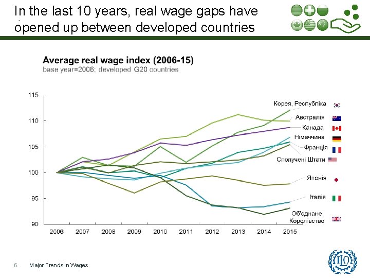 In the last 10 years, real wage gaps have opened up between developed countries