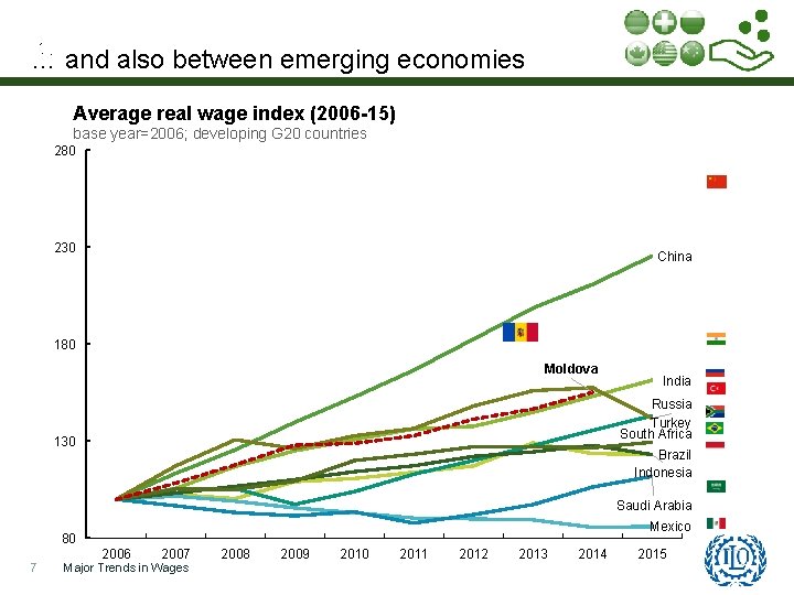 … and also between emerging economies Average real wage index (2006 -15) base year=2006;