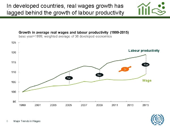 In developed countries, real wages growth has lagged behind the growth of labour productivity