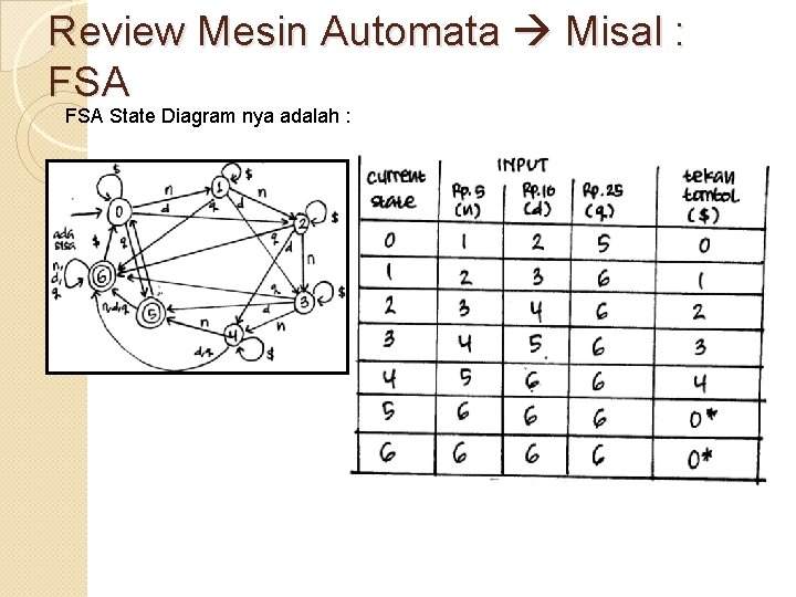 Review Mesin Automata Misal : FSA State Diagram nya adalah : 