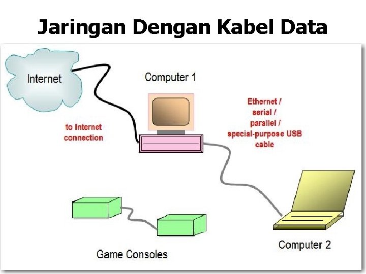 Jaringan Dengan Kabel Data 