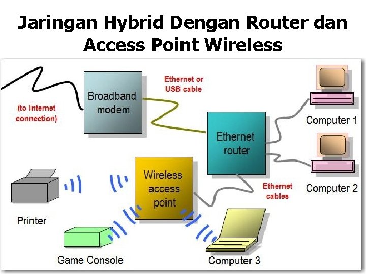 Jaringan Hybrid Dengan Router dan Access Point Wireless 