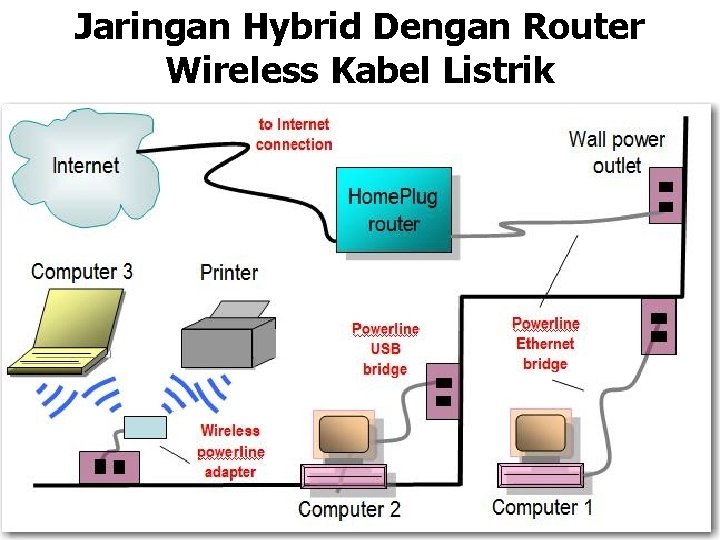 Jaringan Hybrid Dengan Router Wireless Kabel Listrik 