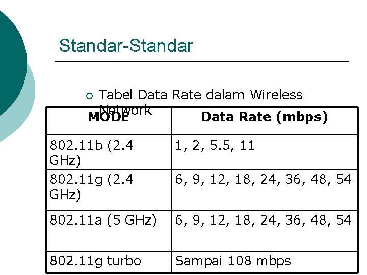 Standar-Standar Tabel Data Rate dalam Wireless Network MODE Data Rate (mbps) ¡ 802. 11