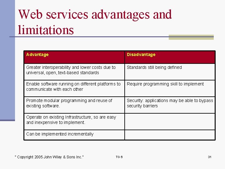 Web services advantages and limitations Advantage Disadvantage Greater interoperability and lower costs due to