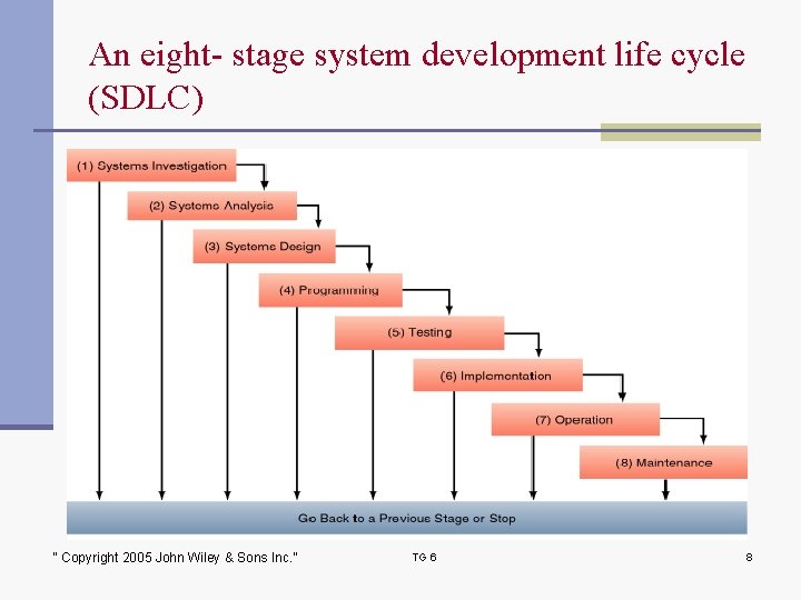 An eight- stage system development life cycle (SDLC) “ Copyright 2005 John Wiley &