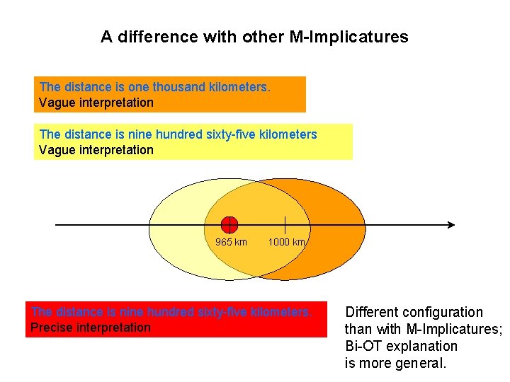 A difference with other M-Implicatures The distance is one thousand kilometers. Vague interpretation The