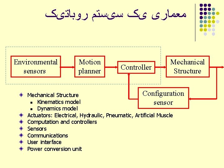  ﻣﻌﻤﺎﺭی یک ﺳیﺴﺘﻢ ﺭﻭﺑﺎﺗیک Environmental sensors Motion planner Controller Mechanical Structure Configuration Mechanical
