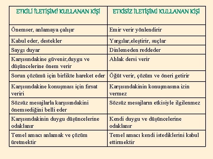 ETKİLİ İLETİŞİMİ KULLANAN KİŞİ ETKİSİZ İLETİŞİMİ KULLANAN KİŞİ Önemser, anlamaya çalışır Emir verir yönlendirir