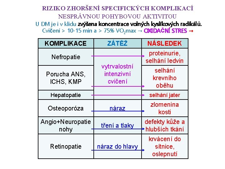 RIZIKO ZHORŠENÍ SPECIFICKÝCH KOMPLIKACÍ NESPRÁVNOU POHYBOVOU AKTIVITOU U DM je i v klidu zvýšena