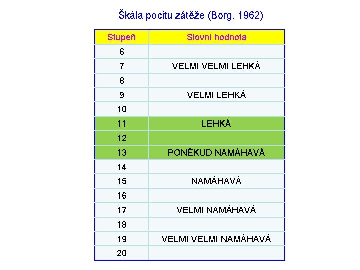 Škála pocitu zátěže (Borg, 1962) Stupeň Slovní hodnota 6 7 VELMI LEHKÁ 8 9