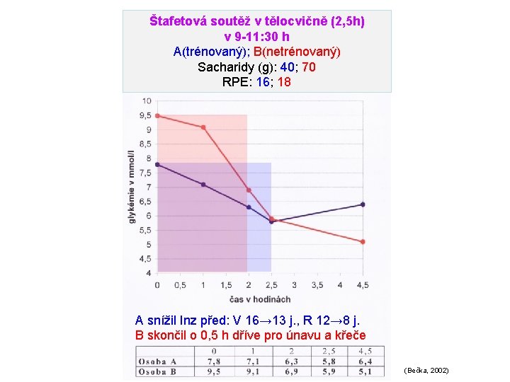 Štafetová soutěž v tělocvičně (2, 5 h) v 9 -11: 30 h A(trénovaný); B(netrénovaný)