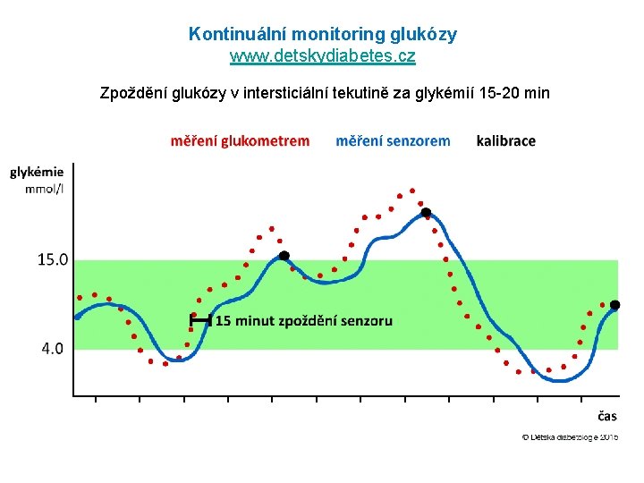 Kontinuální monitoring glukózy www. detskydiabetes. cz Zpoždění glukózy v intersticiální tekutině za glykémií 15