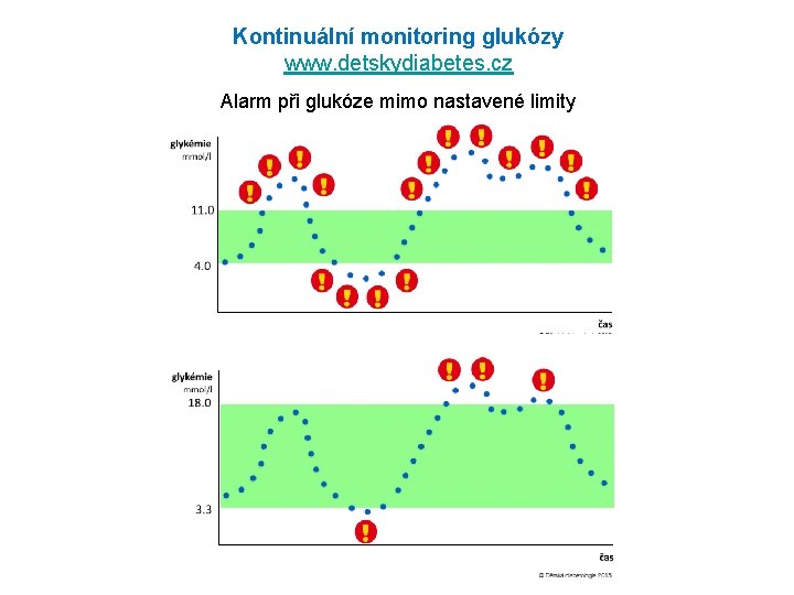 Kontinuální monitoring glukózy www. detskydiabetes. cz Alarm při glukóze mimo nastavené limity 