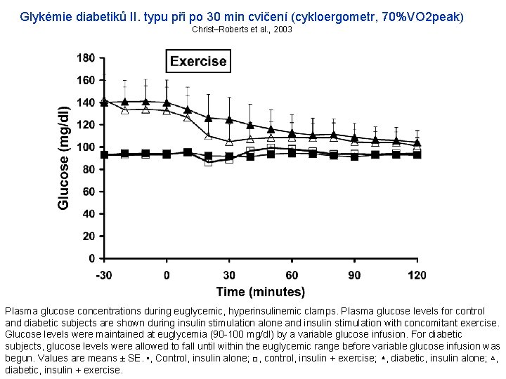 Glykémie diabetiků II. typu při po 30 min cvičení (cykloergometr, 70%VO 2 peak) Christ–Roberts