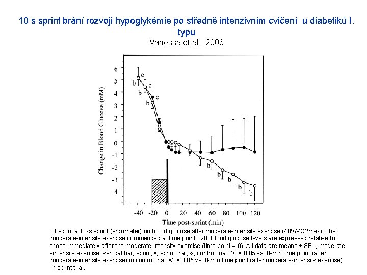 10 s sprint brání rozvoji hypoglykémie po středně intenzivním cvičení u diabetiků I. typu