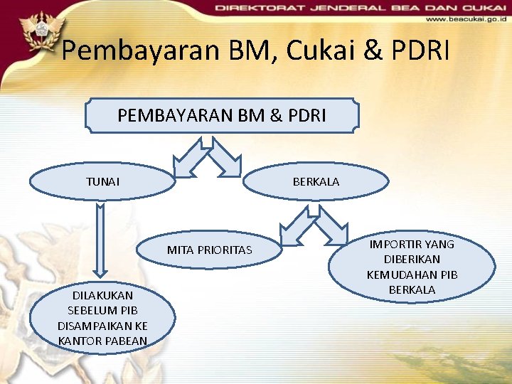 Pembayaran BM, Cukai & PDRI PEMBAYARAN BM & PDRI TUNAI BERKALA MITA PRIORITAS DILAKUKAN Pembayaran BM, Cukai & PDRI PEMBAYARAN BM & PDRI TUNAI BERKALA MITA PRIORITAS DILAKUKAN