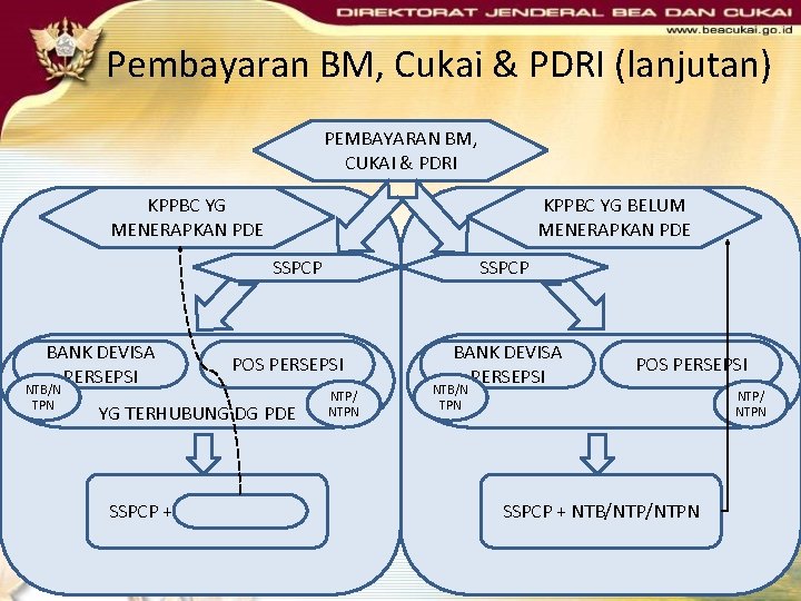 Pembayaran BM, Cukai & PDRI (lanjutan) PEMBAYARAN BM, CUKAI & PDRI KPPBC YG MENERAPKAN Pembayaran BM, Cukai & PDRI (lanjutan) PEMBAYARAN BM, CUKAI & PDRI KPPBC YG MENERAPKAN