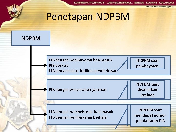 Penetapan NDPBM PIB dengan pembayaran bea masuk PIB berkala PIB penyelesaian fasilitas pembebasan NDPBM Penetapan NDPBM PIB dengan pembayaran bea masuk PIB berkala PIB penyelesaian fasilitas pembebasan NDPBM