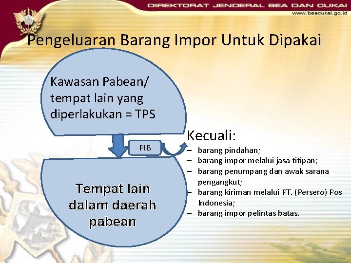 Pengeluaran Barang Impor Untuk Dipakai Kawasan Pabean/ tempat lain yang diperlakukan = TPS PIB Pengeluaran Barang Impor Untuk Dipakai Kawasan Pabean/ tempat lain yang diperlakukan = TPS PIB