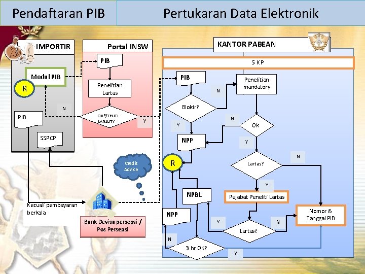 Pendaftaran PIB IMPORTIR Pertukaran Data Elektronik KANTOR PABEAN Portal INSW PIB SKP Modul PIB Pendaftaran PIB IMPORTIR Pertukaran Data Elektronik KANTOR PABEAN Portal INSW PIB SKP Modul PIB