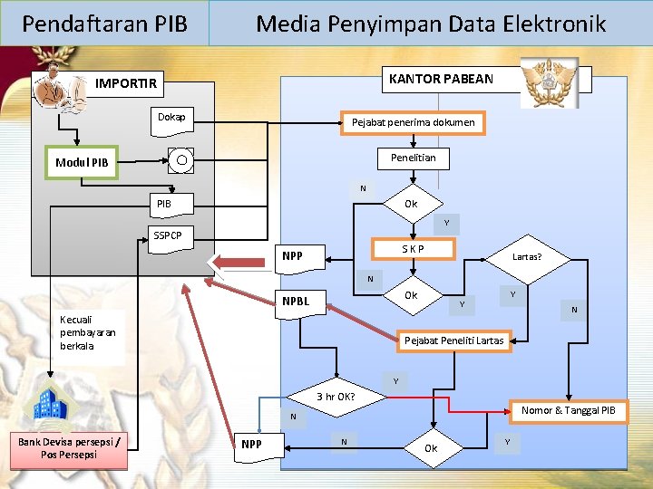 Pendaftaran PIB Media Penyimpan Data Elektronik KANTOR PABEAN IMPORTIR Dokap Pejabat penerima dokumen Penelitian Pendaftaran PIB Media Penyimpan Data Elektronik KANTOR PABEAN IMPORTIR Dokap Pejabat penerima dokumen Penelitian
