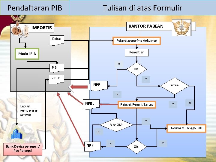 Pendaftaran PIB Tulisan di atas Formulir KANTOR PABEAN IMPORTIR Dokap Pejabat penerima dokumen Penelitian Pendaftaran PIB Tulisan di atas Formulir KANTOR PABEAN IMPORTIR Dokap Pejabat penerima dokumen Penelitian
