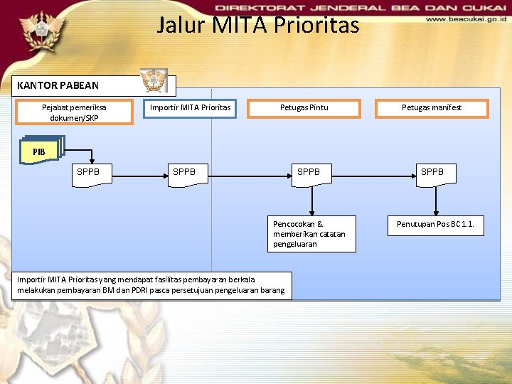 Jalur MITA Prioritas KANTOR PABEAN Pejabat pemeriksa dokumen/SKP Importir MITA Prioritas Petugas Pintu Petugas Jalur MITA Prioritas KANTOR PABEAN Pejabat pemeriksa dokumen/SKP Importir MITA Prioritas Petugas Pintu Petugas