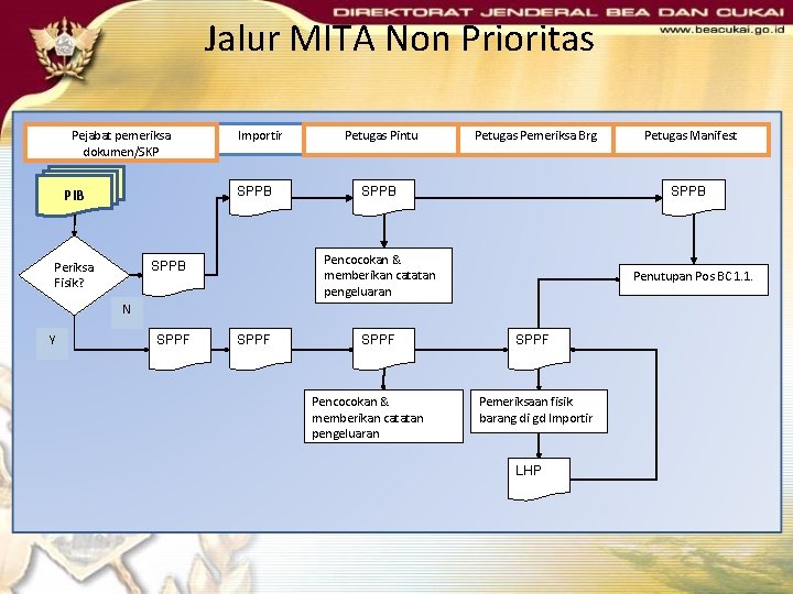 Jalur MITA Non Prioritas Pejabat pemeriksa dokumen/SKP Importir SPPB PIB Petugas Pemeriksa Brg SPPB Jalur MITA Non Prioritas Pejabat pemeriksa dokumen/SKP Importir SPPB PIB Petugas Pemeriksa Brg SPPB