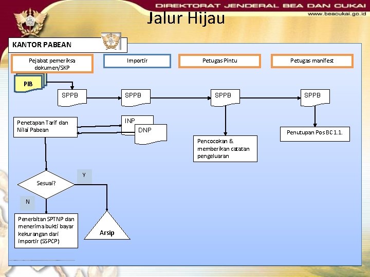 Jalur Hijau KANTOR PABEAN Pejabat pemeriksa dokumen/SKP Importir Petugas Pintu Petugas manifest PIB SPPB Jalur Hijau KANTOR PABEAN Pejabat pemeriksa dokumen/SKP Importir Petugas Pintu Petugas manifest PIB SPPB