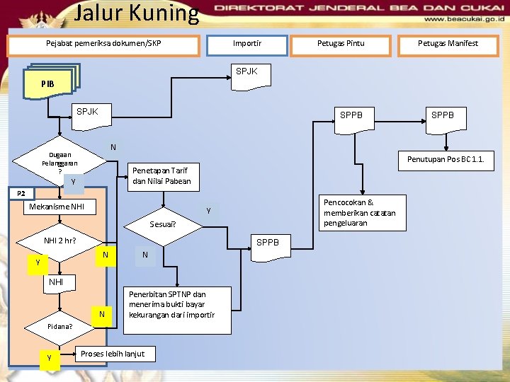 Jalur Kuning Pejabat pemeriksa dokumen/SKP Importir Petugas Pintu Petugas Manifest SPJK PIB SPJK SPPB Jalur Kuning Pejabat pemeriksa dokumen/SKP Importir Petugas Pintu Petugas Manifest SPJK PIB SPJK SPPB
