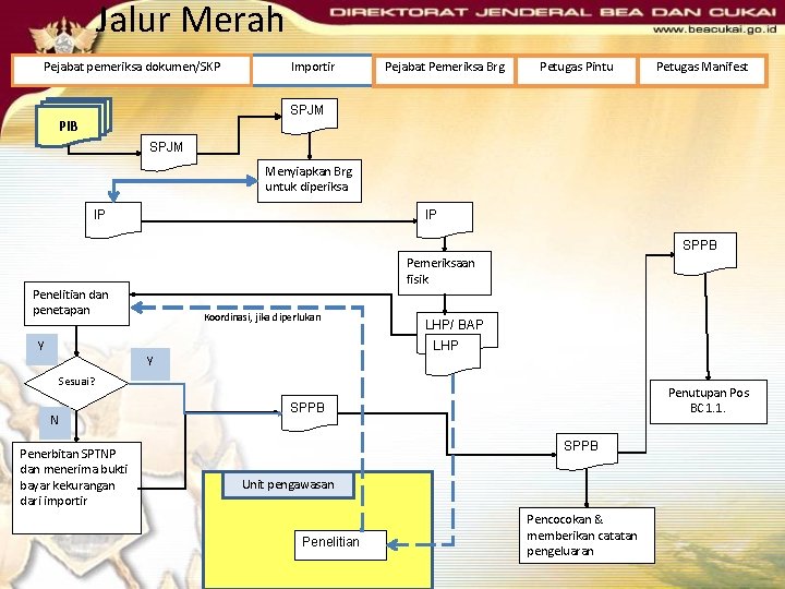 Jalur Merah Pejabat pemeriksa dokumen/SKP Importir Pejabat Pemeriksa Brg Petugas Pintu Petugas Manifest SPJM Jalur Merah Pejabat pemeriksa dokumen/SKP Importir Pejabat Pemeriksa Brg Petugas Pintu Petugas Manifest SPJM